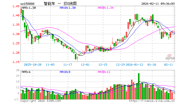 智能汽车ETF华夏（159888）开盘跌0.08%，重仓股拓普集团跌0.40%，豪威集团跌0.02%