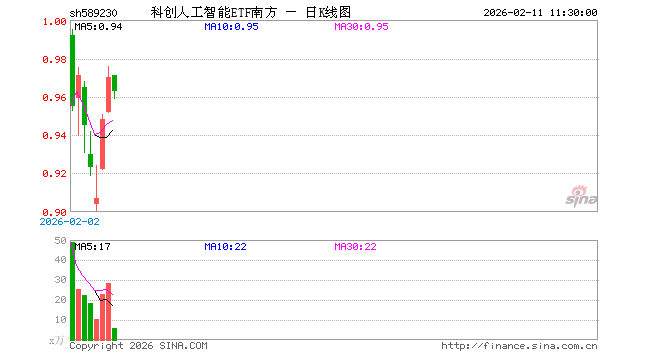 科创人工智能ETF南方（589230）跌0.72%，半日成交额565.39万元