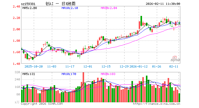 创业板人工智能ETF华夏（159381）跌1.88%，半日成交额1.96亿元