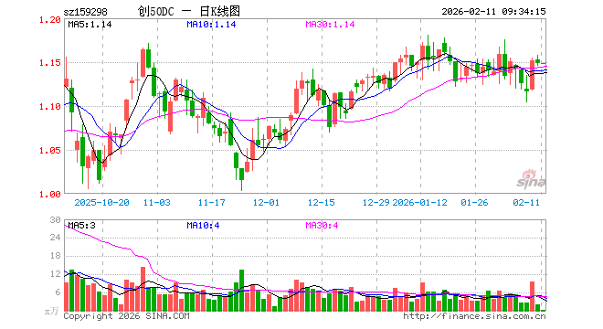 创业板50ETF大成（159298）开盘涨0.00%，重仓股宁德时代涨0.53%，中际旭创跌0.85%