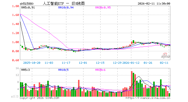 人工智能ETF（515980）跌1.28%，半日成交额1.52亿元
