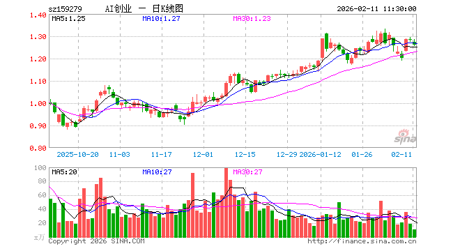 创业板人工智能ETF华安（159279）跌1.87%，半日成交额1402.58万元