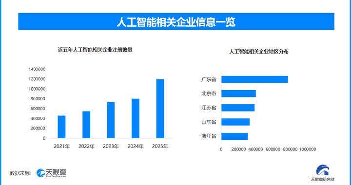 “AI+制造”工业大模型成破局关键，现存人工智能相关企业超500万家