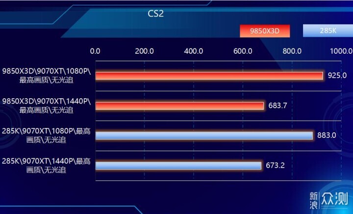 好漢三個幫,9850X3D搭配RX9070XT實戰遊戲_新浪眾測