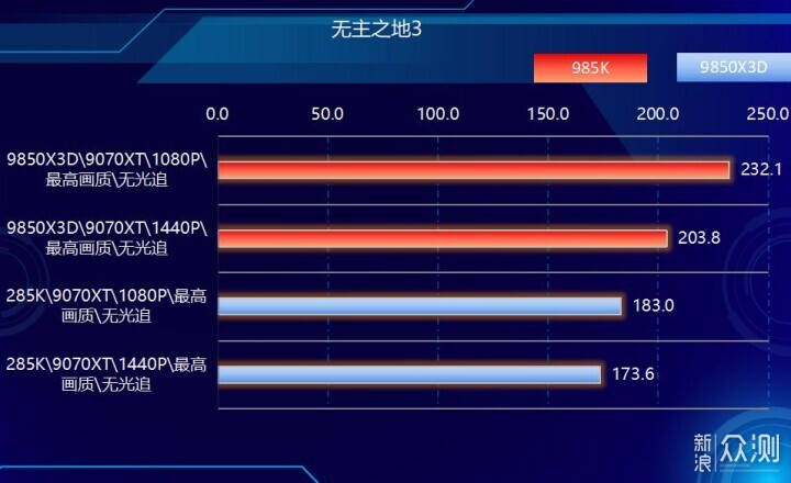 好漢三個幫,9850X3D搭配RX9070XT實戰遊戲_新浪眾測