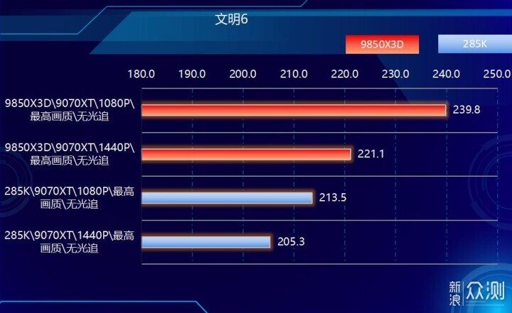 好漢三個幫,9850X3D搭配RX9070XT實戰遊戲_新浪眾測