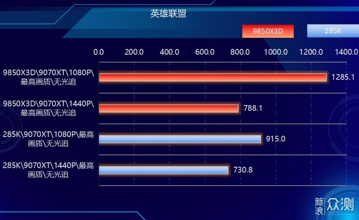 好漢三個幫,9850X3D搭配RX9070XT實戰遊戲_新浪眾測