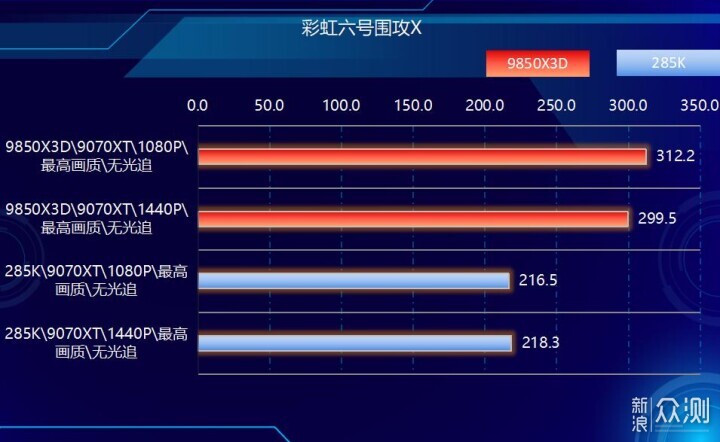 好漢三個幫,9850X3D搭配RX9070XT實戰遊戲_新浪眾測