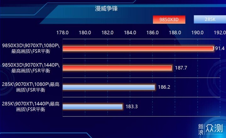 好漢三個幫,9850X3D搭配RX9070XT實戰遊戲_新浪眾測