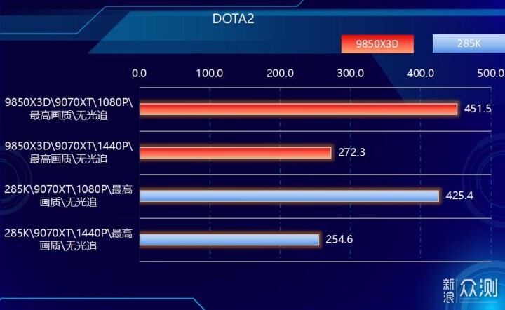 好漢三個幫,9850X3D搭配RX9070XT實戰遊戲_新浪眾測