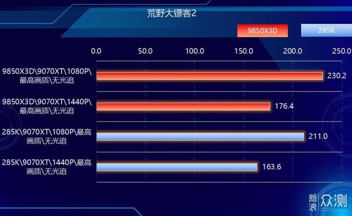 好漢三個幫,9850X3D搭配RX9070XT實戰遊戲_新浪眾測
