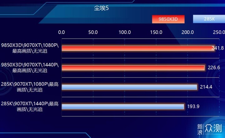 好漢三個幫,9850X3D搭配RX9070XT實戰遊戲_新浪眾測