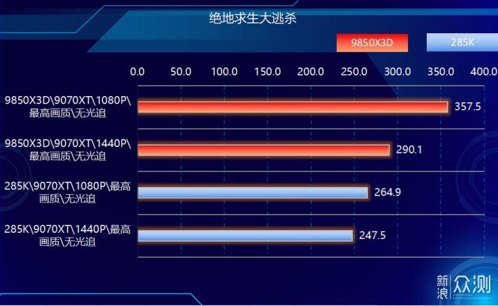 好漢三個幫,9850X3D搭配RX9070XT實戰遊戲_新浪眾測