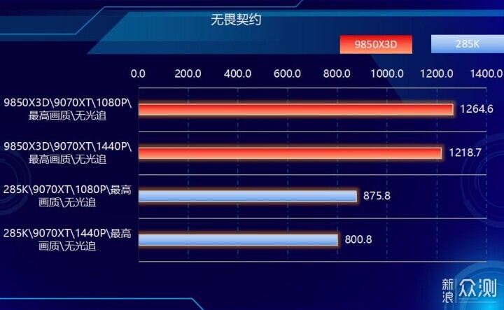 好漢三個幫,9850X3D搭配RX9070XT實戰遊戲_新浪眾測
