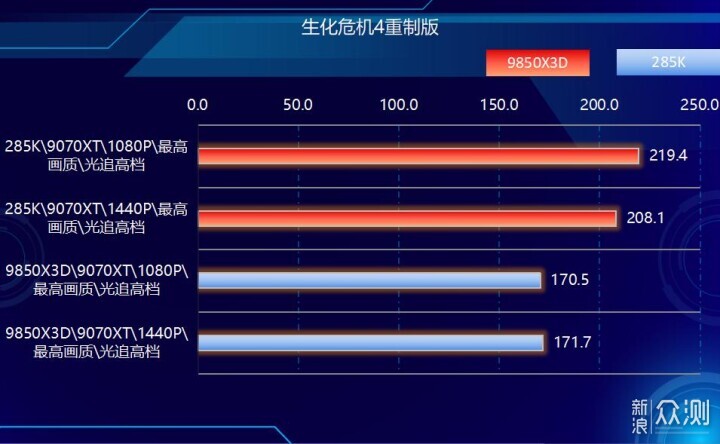 好漢三個幫,9850X3D搭配RX9070XT實戰遊戲_新浪眾測