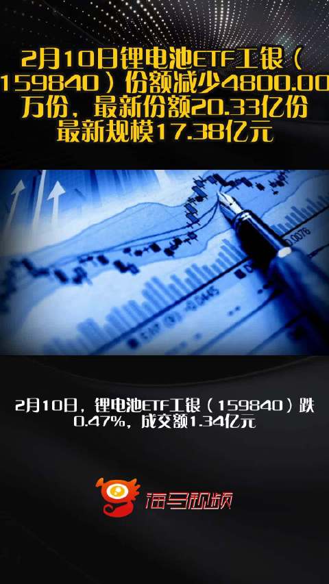 2月10日锂电池ETF工银（159840）份额减少4800.00万份，最新份额20.33亿份，最新规模17.38亿元