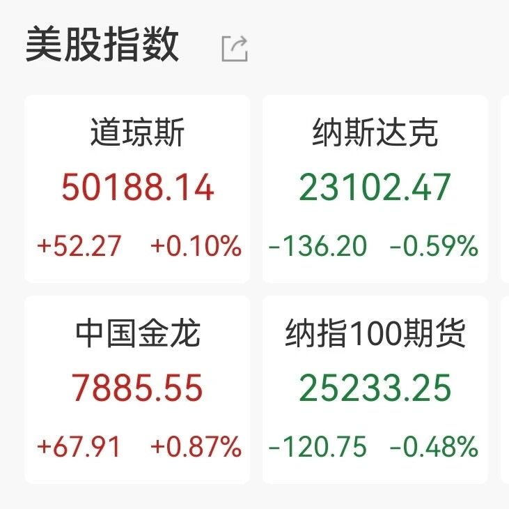 美股冲高回落，存储概念集体大跌，中概股逆势走高，重磅数据即将公布