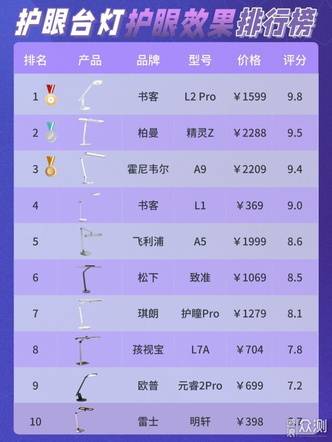 哪個牌子的護眼燈比較好？高品質護眼檯燈清單_新浪眾測