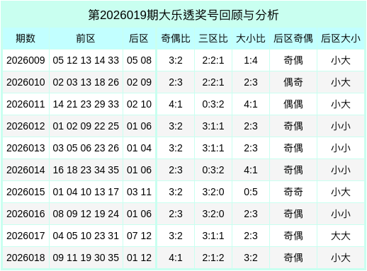 019期靳红生大乐透预测奖号：数据统计分析