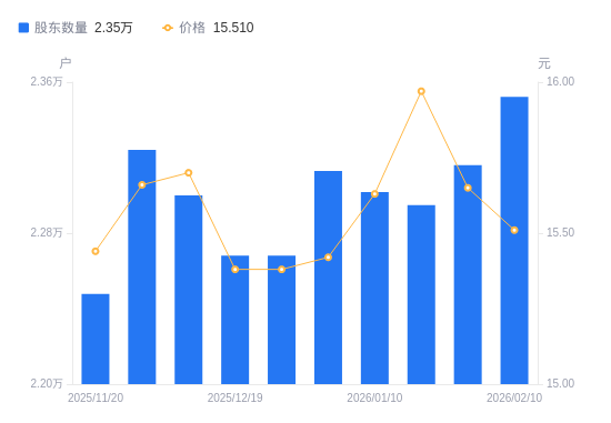 钱江摩托A股股东户数增加362户增幅1.56%，流通A股户均持股1.95万股降幅1.54%，户均持股市值30.3万元降幅2.42%