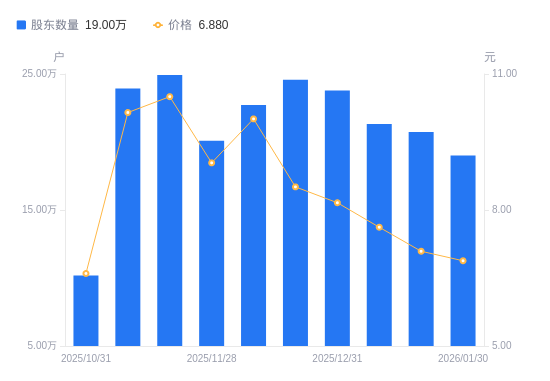 海马汽车A股股东户数减少3330户降幅1.75%，流通A股户均持股8797.91股增幅1.78%，户均持股市值6.26万元增幅5.33%
