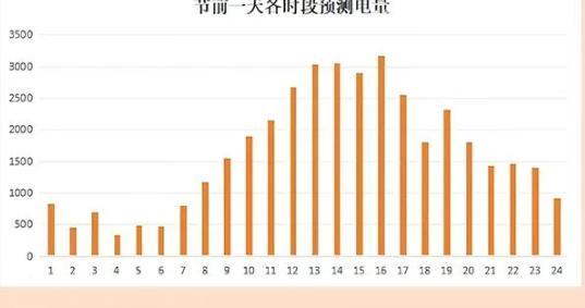 春运出行充电高峰即将到来，春节期间最高峰为16时至21时，各站点不尽相同