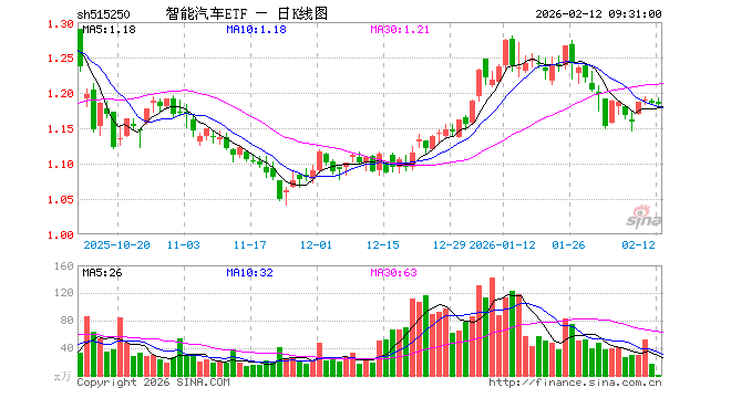 智能汽车ETF（515250）开盘涨0.17%，重仓股拓普集团跌0.91%，豪威集团涨0.03%