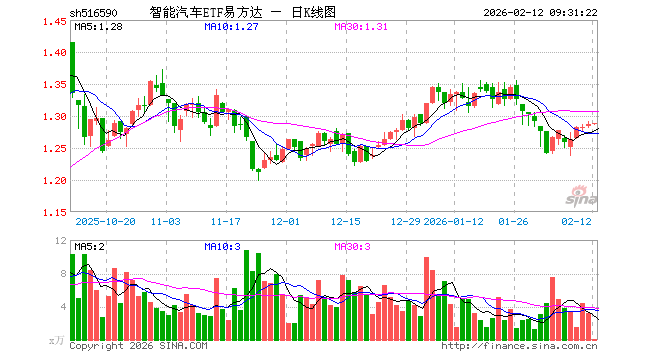智能汽车ETF易方达（516590）开盘涨0.00%，重仓股宁德时代涨0.54%，比亚迪涨0.01%