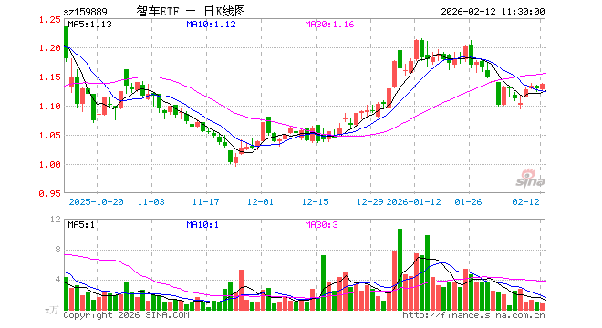 智能汽车ETF（159889）涨0.62%，半日成交额84.11万元