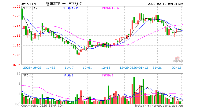 智能汽车ETF（159889）开盘跌0.09%，重仓股拓普集团跌0.91%，豪威集团涨0.03%