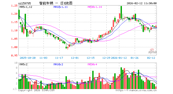 智能汽车ETF汇添富（159795）涨0.81%，半日成交额93.58万元