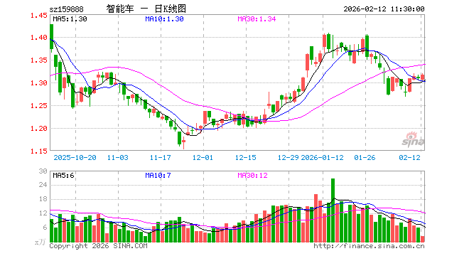 智能汽车ETF华夏（159888）涨0.69%，半日成交额316.81万元