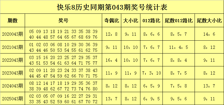 043期沧海快乐8预测奖号：尾数分析