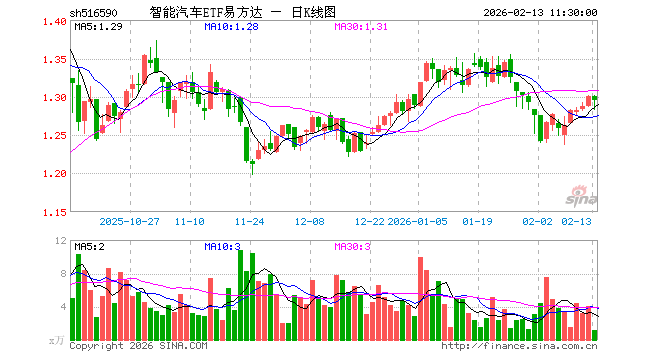 智能汽车ETF易方达（516590）跌0.46%，半日成交额151.65万元