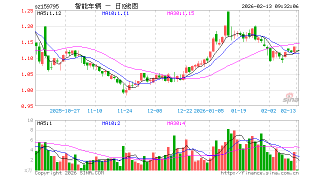 智能汽车ETF汇添富（159795）开盘跌0.97%，重仓股拓普集团跌0.92%，豪威集团跌0.42%