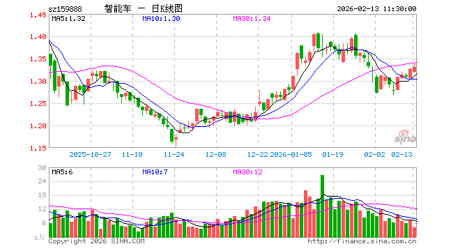 智能汽车ETF华夏（159888）涨0.38%，半日成交额565.04万元