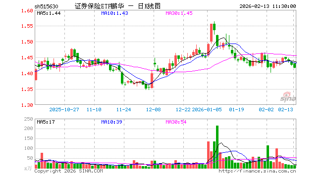 证券保险ETF鹏华（515630）跌0.63%，半日成交额1864.40万元