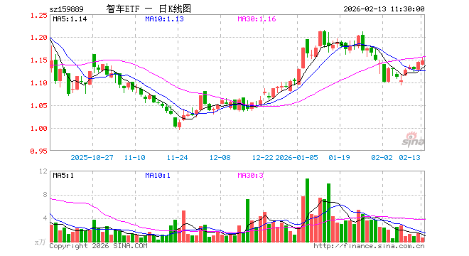 智能汽车ETF（159889）涨0.26%，半日成交额77.23万元