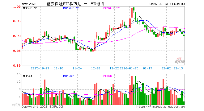证券保险ETF易方达（512070）跌0.77%，半日成交额1.57亿元