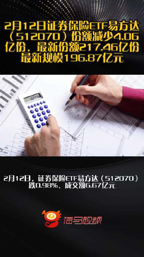 2月12日证券保险ETF易方达（512070）份额减少4.06亿份，最新份额217.46亿份，最新规模196.87亿元