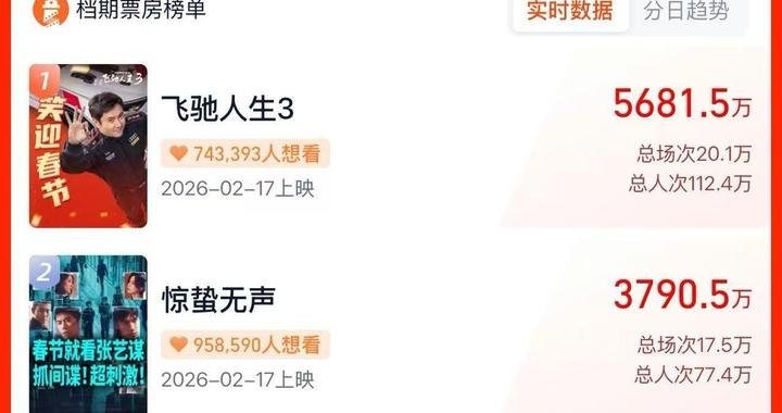 《飞驰人生3》预售票房领跑 系列IP能否再次点燃春节档