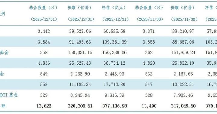 截至2025年末我国境内公募基金规模达37.71万亿元
