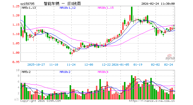 智能汽车ETF汇添富（159795）涨0.88%，半日成交额184.19万元
