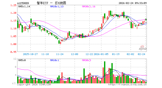 智能汽车ETF（159889）开盘涨1.49%，重仓股拓普集团涨1.78%，豪威集团涨1.02%