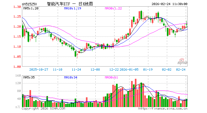 智能汽车ETF（515250）涨0.75%，半日成交额4814.30万元