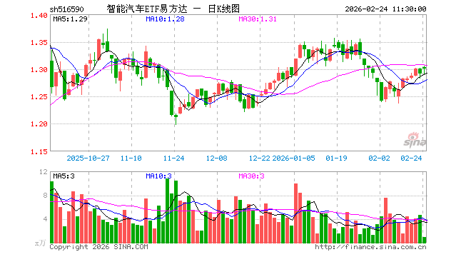 智能汽车ETF易方达（516590）涨0.77%，半日成交额119.43万元