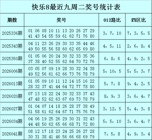 045期陈华快乐8预测奖号：012路分析