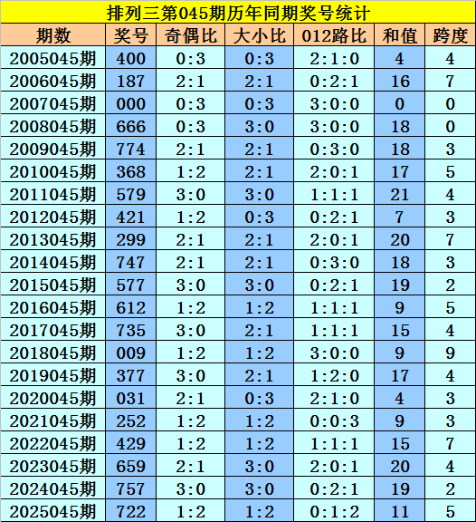 045期黎先生排列三预测奖号：独胆推荐