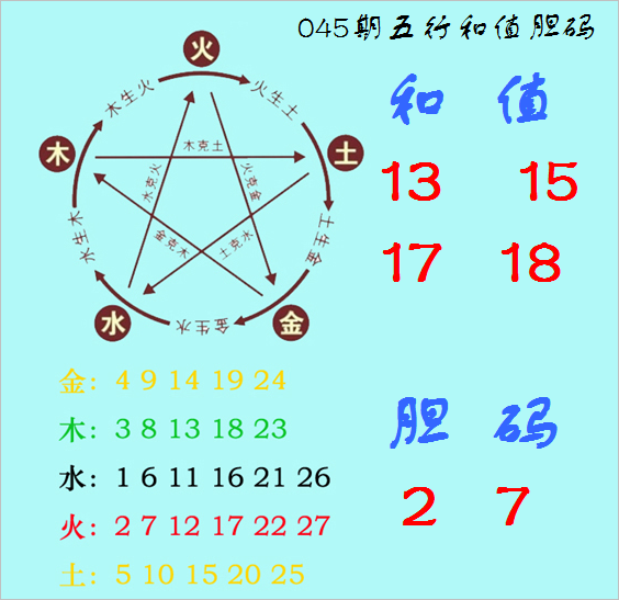 福彩3D第2026045期神算天五行和值胆码图