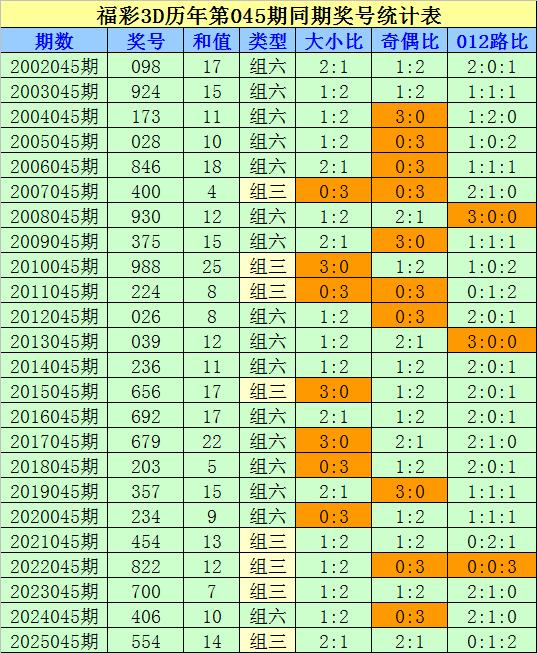 045期刘科福彩3D预测奖号：组选类型判断